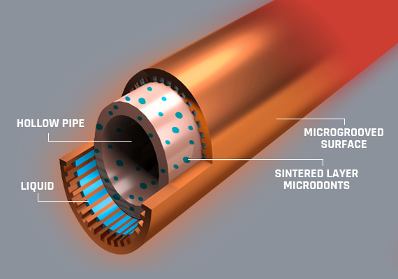 Closeup graphical diagram showing the hollow pipe, liqid, microgrooved surface and sintered-layer microdonts on a heat pipe