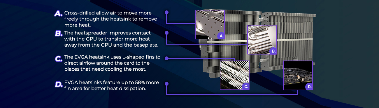 Information banner that reads and points out: A) Cross-drilled design allows air to move more freely through the heatsink to remove more heat. B) The heatspreader improves contact with the GPU to transfer more heat away from the GPU and the baseplate. C) The EVGA heatsink uses L-shaped fins to direct airflow around the card to the places that need cooling the most and D) EVGA heastinks feature up to 58% more fin area for better heat dissipation.