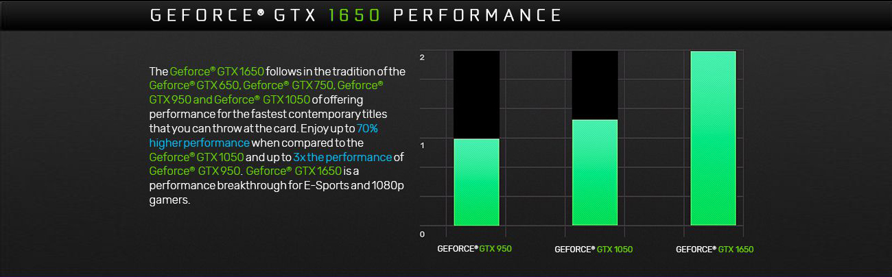 GEFORCE GTX 1650 PERFORMANCE Information Banner with graphs and text that reads: The GeForce GTX 1650 follows in the tradition of the GeForce GTX 650, GeForce GTX 750, GeForce GTX 950 and GeForce GTX 1050 by offering performance for the fastest contemporary titles that you can throw at the card. Enjoy up to 70% higher performance when compared to the GeForce GTX 1050 and up to three times the performance of GeForce GTX 950. GeForce GTX 1650 is a performance breakthrough for e-sports and 1080p gamers.