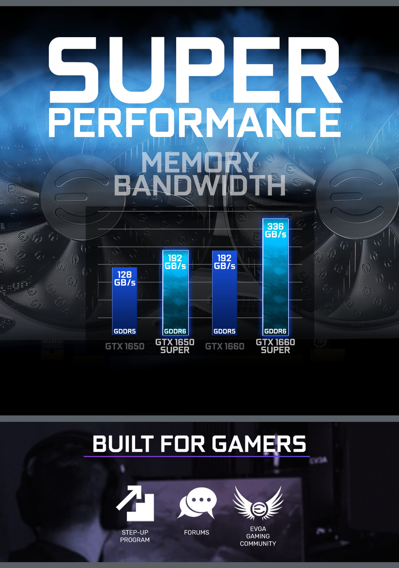 EVGA GeForce GTX 1650 SUPER gaming cards memory and performance are improved graph and Built for Gamers
