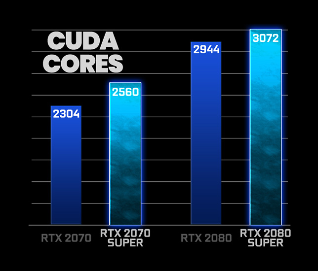 a chart among RTX 2070, RTX 2070 Super, RTX 2080, RTX 2080 Super