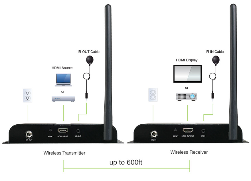 IOGEAR GWHDLRKIT Ultra Long Range Wireless HDMI Transmitter and