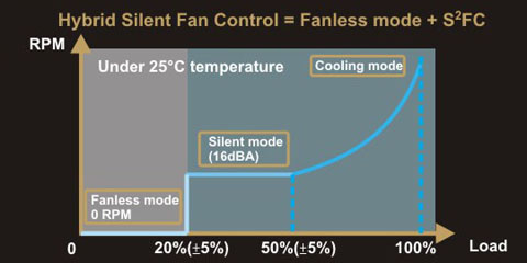 Seasonic Hybrid Silent Fan Control