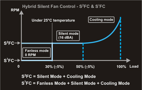 Details of Seasonic Hybrid Silent Fan Control