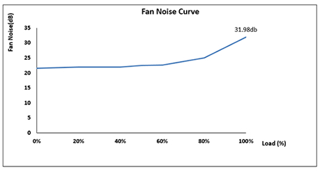 Thermaltake GX1 Power Supply's Fan Noise Curve Graph