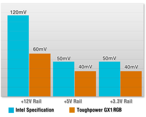 Intel Specification versus Toughpower GX1 RGB Noise Graph