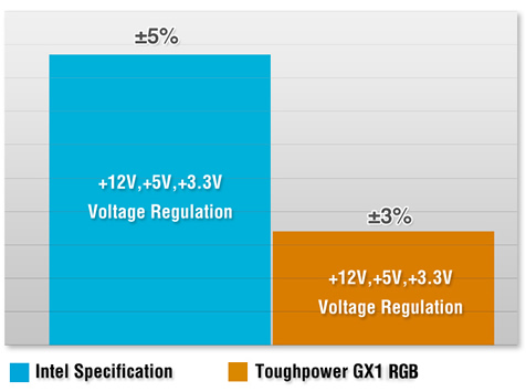 Intel Specification versus Toughpower GX1 RGB Strict Voltage Regulation Graph