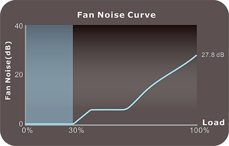 Thermaltake Toughpower GF1 650W - TT Premium Edition fan noise curve close-up