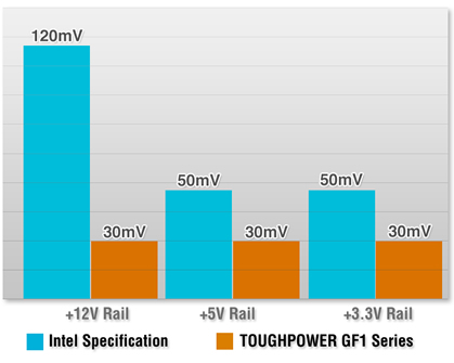 Thermaltake Toughpower GF1 650W - TT Premium Edition Ripple Noise graph