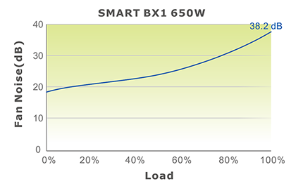 Smart BX1 650W Fan Noise Graph