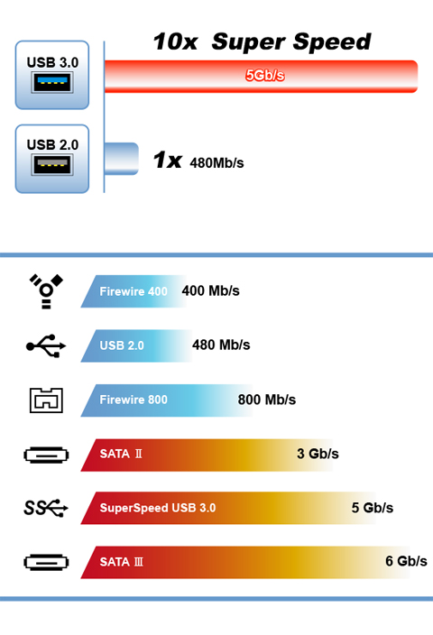 RX304-APU3-35B Performance Specifications: USB 3.0 10x Super Speed 5Gb/s, USB 2.0 1x 480Mb/s, Firewire 400 - 400Mb/s, USB 2.0 480Mb/s, Firewire 800 - 800Mb/s, SATA II 3Gb/s, SuperSpeed USB 3.0 5Gb/s and SATA III 6Gb/s