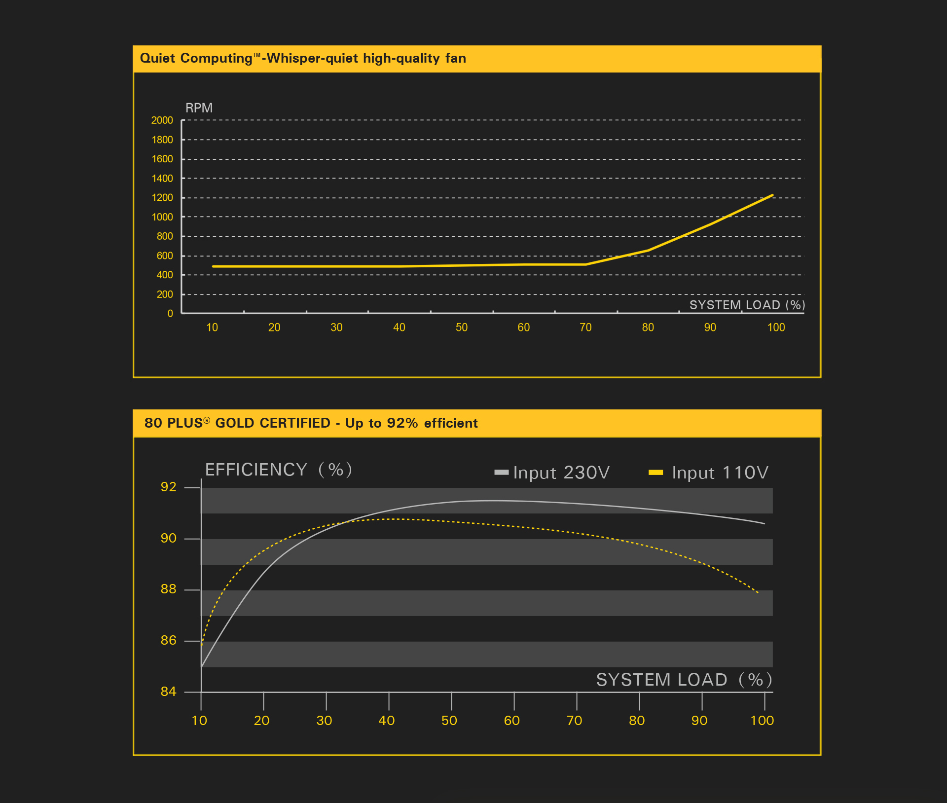 Graphs for Quite Computing Whisper-Quiet High-Quality Fan and 80 PLUS GOLD CERTIFIED Is Up to 92% Efficient