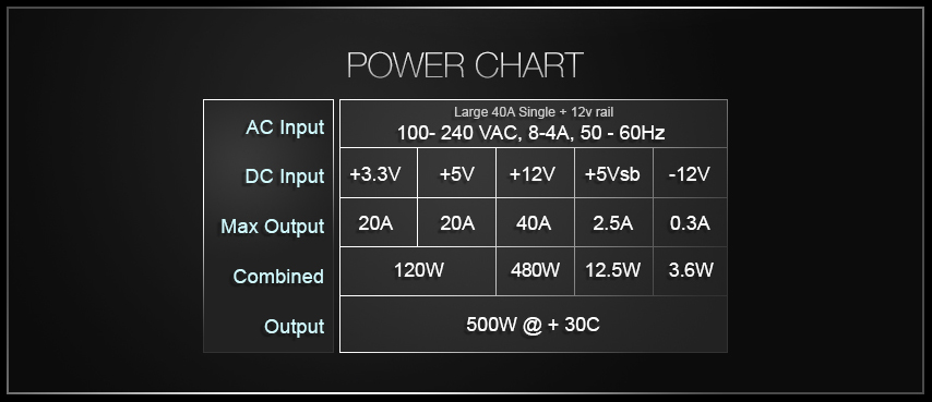 100-BT-0500-K1 Power Chart: AC input = 100-240VAC, 8-4A and 50-60Hz, DC Input = +3.3V, +5V, +12V, +5Vsb and -12V; Max Output = 20A, 20A, 40A, 2.5A and 0.3A; Combined = 120W, 480W, 12.5W and 3.6W; Output = 500W @ + 30C°