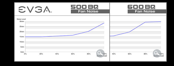 EVGA 500 and 600 Fan Noise Charts