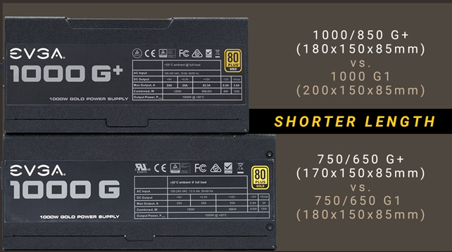 A 1000 G+ power supply on top of a longer 1000 G power supply. Next to the 1000 G+ is text that reads: 1000/850 G+ (180x150x85mm) versus 1000 G1 (200x150x85mm) SHORTER LENGTH. Next to the 1000 G there is text that reads: 750/650 G+ (170x150x85mm) versus 750/650 G1 (180x150x85mm)