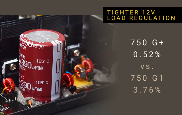 Closeup of the PSU's nippon capacitor along with text that reads: TIGHTER 12V LOAD REGULATION - 750 G+ 0.52% versus 750 G1 3.76%