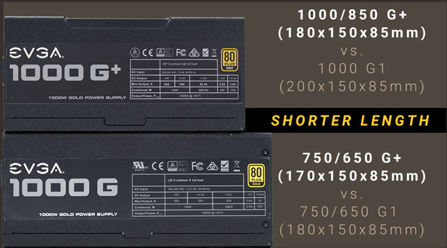 A 1000 G+ power supply on top of a longer 1000 G power supply. Next to the 1000 G+ is text that reads: 1000/850 G+ (180x150x85mm) versus 1000 G1 (200x150x85mm) SHORTER LENGTH. Next to the 1000 G there is text that reads: 750/650 G+ (170x150x85mm) versus 750/650 G1 (180x150x85mm)