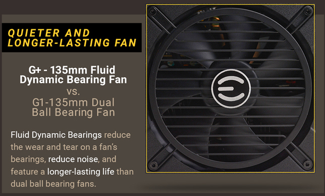 EVGA 120-GP-1000-X1 PSU banner showing the main fan along with text that reads: QUIETER AND LONGER-LASTING FANS - G+ 135mm Fluid Dynamic Bearing Fan versus G1 135mm Dual Ball Bearing Fan - Fluid dynamic bearings reduce the wear and tear on a fan's bearings, reduce noise, and feature a longer-lasting life than dual ball bearing fans.