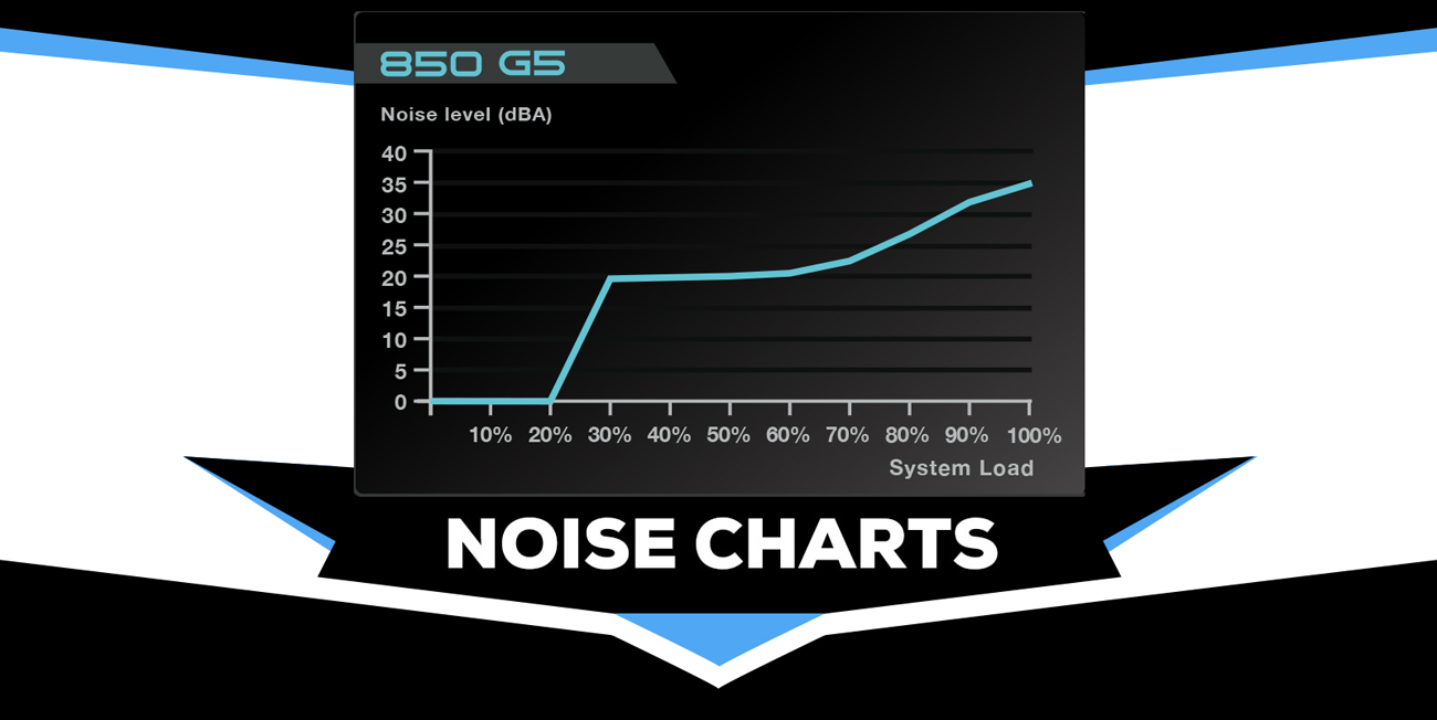 EVGA SuperNOVA 850 G5 noise charts