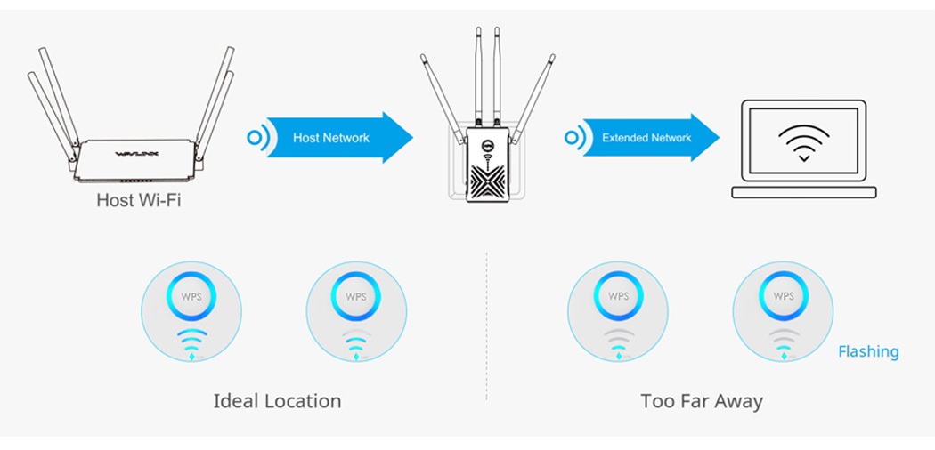 5.Intelligent signal indicator and WPS Button - Bring Technology To Life.