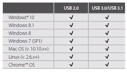 Compatibility table showing USB 2.0 and USB 3.0/3.1 compatible with windows 10, 8.1, 8, 7 (service pack 1), mac OS (version 10.10x+) linux (version 2.6x+) and chrome OS