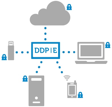   At the center is b blue box conitaining texts reading as “DDP|E”, with icons cloud, laptop, phone, desktop and USB around it