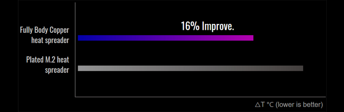 Performance chart showing full body copper heat spreaders have 16% improved compared to plated m.2 heat spreaders