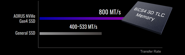 GIGABYTE AORUS SSD Transfer Rate Performance Graph showing the AORUS SSD has 800 MT/s compared to the 400~533 MT/s rate of general SSDs