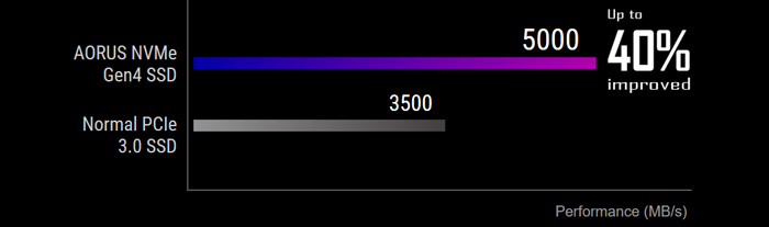 GIGABYTE AORUS SSD Performance Graph showing the AORUS SSD hitting 5,000MB/s read speed compared to normal PCIe 3.0 SSDs doing 3,500MB/s. There is text for the AORUS NVME Gen4 SSD that reads: Up to 40% improved