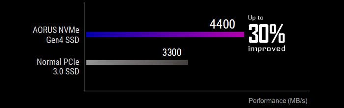 GIGABYTE AORUS SSD Performance Graph that shows the AORUS SSD hitting 4,400MB/s write speeds compared to normal PCIe 3.0 SSDs that hit 3,300MB/s. There is text for the AORUS NVME Gen4 SSD that reads: Up to 30% improved