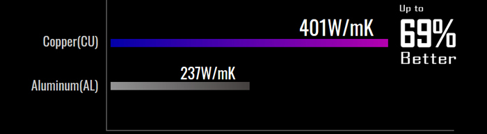 GIGABYTE AORUS SSD Thermal Conductivity Performance chart showing Copper (CU) hitting 401W/mK with text that reads: Up to 69% Better, compared to Aluminum (AL) that hits 237W/mK