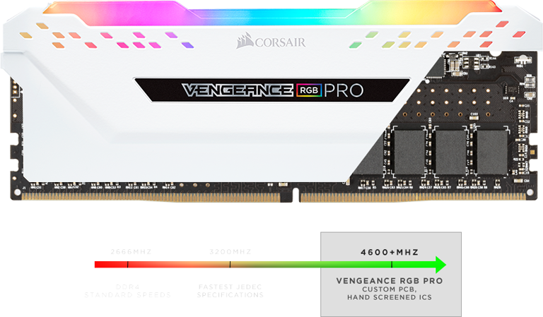 White Vengeance RGB Memory Stick Facing Forward with Part of the Cover Removed to Show the Components Underneath, Below is a line graph showing 2666MHz hits DDR4 standard speeds, 3200MHz fastest JEDEC specifications and 4600+MHz vengeance RGB pro custom PCB, hand-screened ICs
