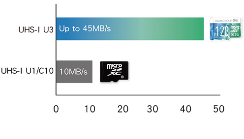 Team 64gb Color Ii Microsdxc Uhs Iu3 Class 10 Memory Card With Adapter Speed Up To 90mbs Tciiusxh64gu351 - roblox speed gfx hockey team youtube