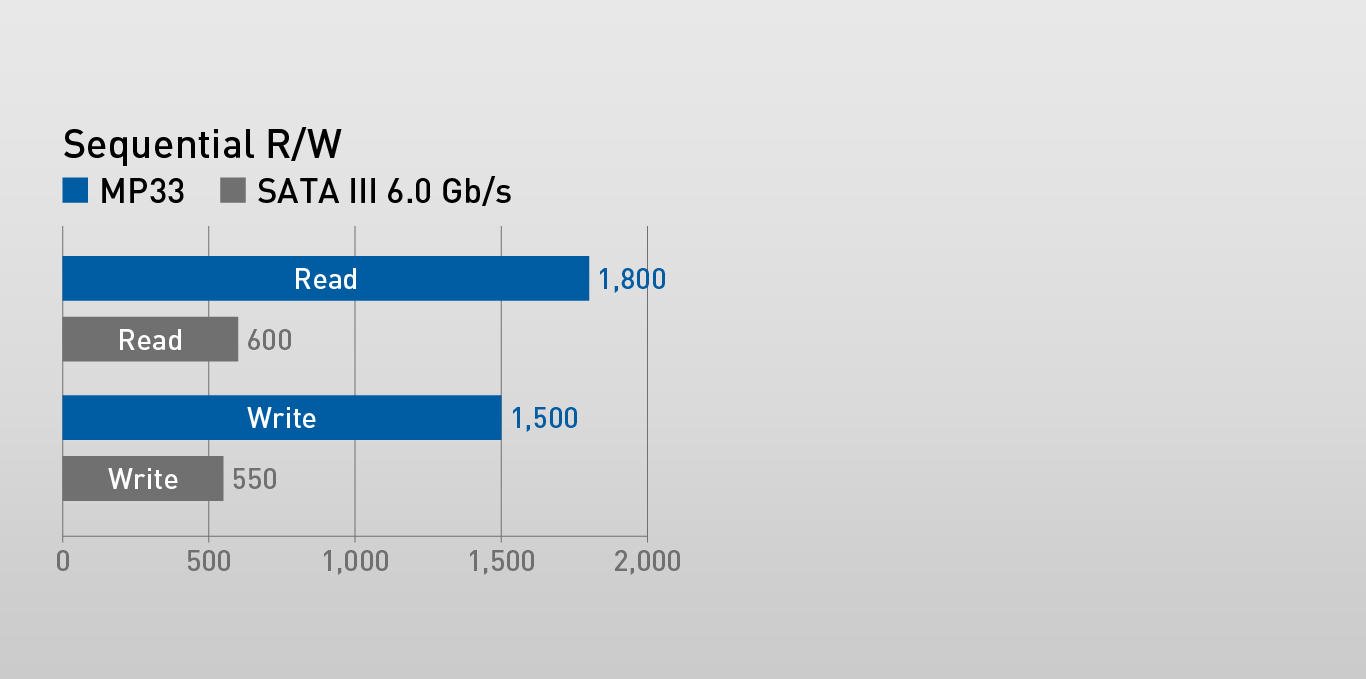 Teamgroup MP33 M.2 PCle SSD parameter performance chart