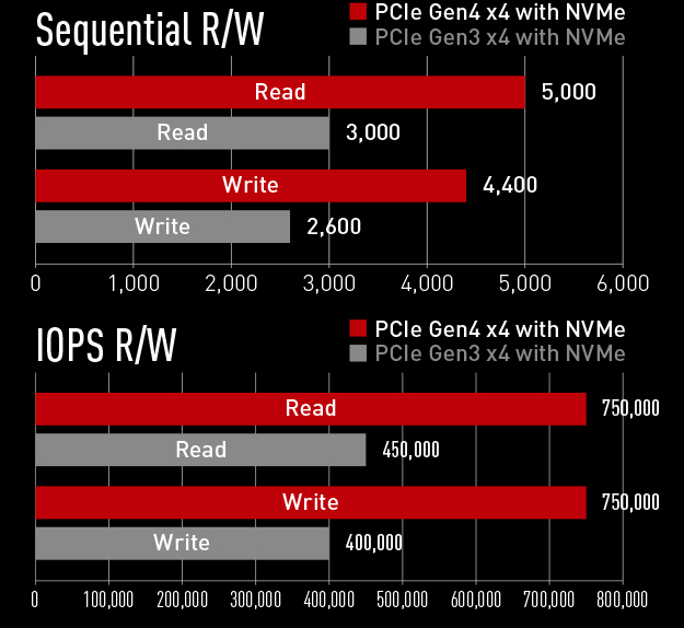 T-FORCE CARDEA ZERO Z440 M.2 NVMe PCIe SSD Sequential R/W and IOPS R/W graph