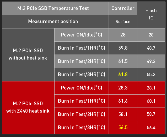 M.2 PCIe SSD without heat sink and M.2 PCIe SSD without Z440 head sink specification comparison graph