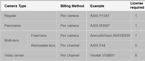 Synology surveillance station camera license