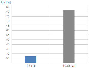 Synology