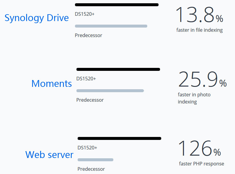 最新作の Synology DiskStation DiskStation DS1520+ DS1520+ NAS