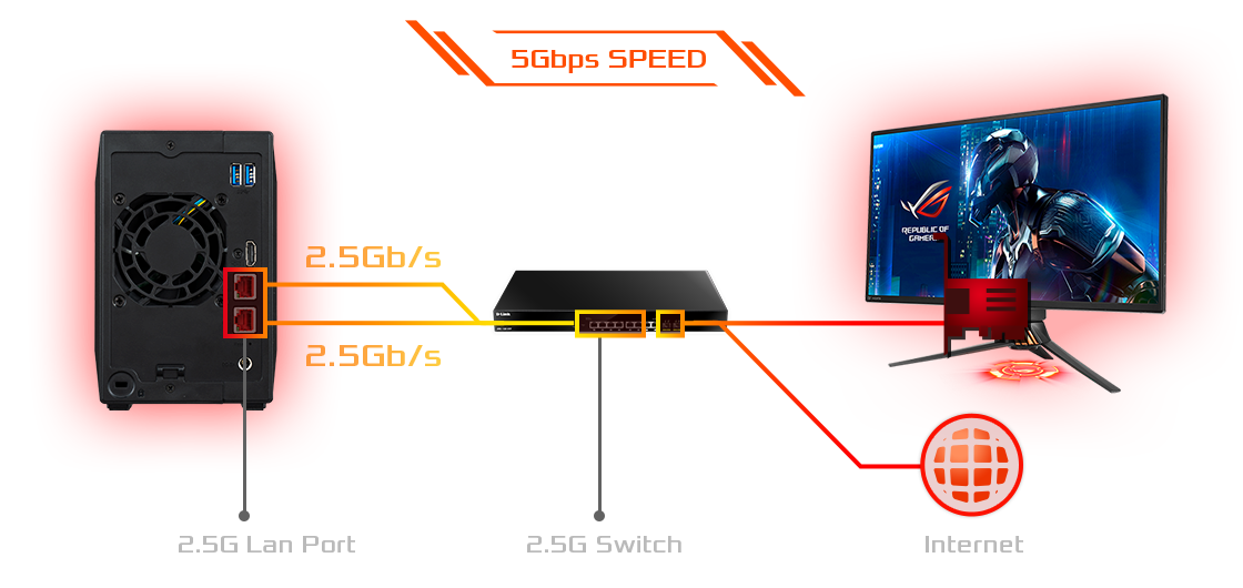 up to 5Gbps speed, 2 ports of 2.5, 2.5G switch and Internet icon