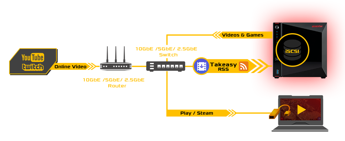 a Youtube icon on the left,10GbE/5GbE/2.5GbE Swith and 10GbE/5GbE/2.5GbE Router in the middle, and there is also a laptop and a NAS with iSCSI on the right