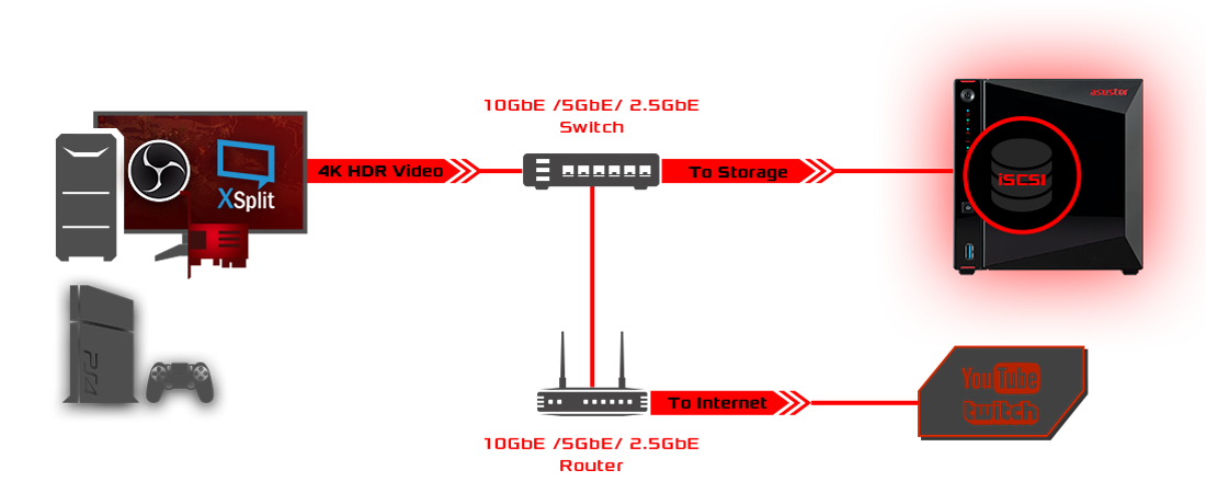 10GbE/5GbE/2.5GbE Swith and 10GbE/5GbE/2.5GbE Router , there is also a Youtube icon and a NAS with iSCSI on the right