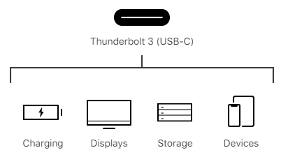 a Thunderbolt 3 logo and compatible devices