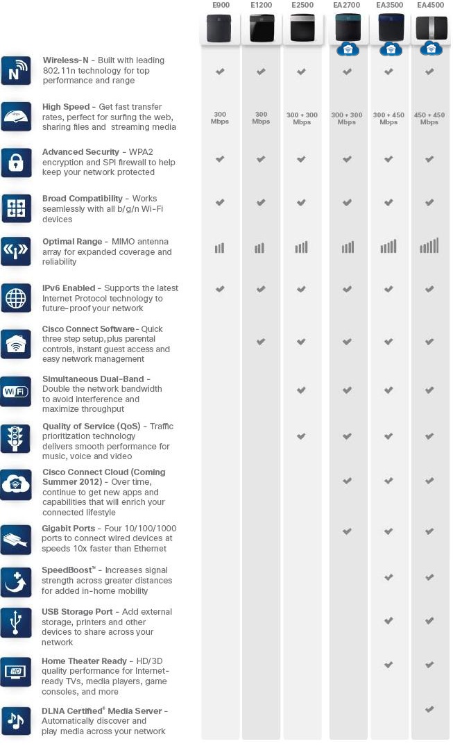 Linksys Router Chart