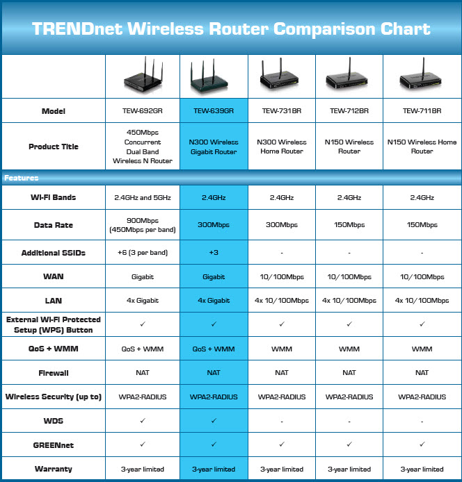 TRENDnet Wireless Router Comparison Chart