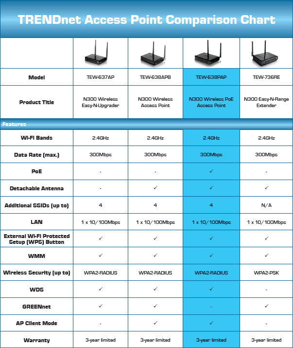 Wireless Router Speed Chart