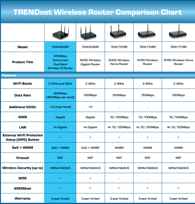 TRENDnet Wireless Router Comparison Chart