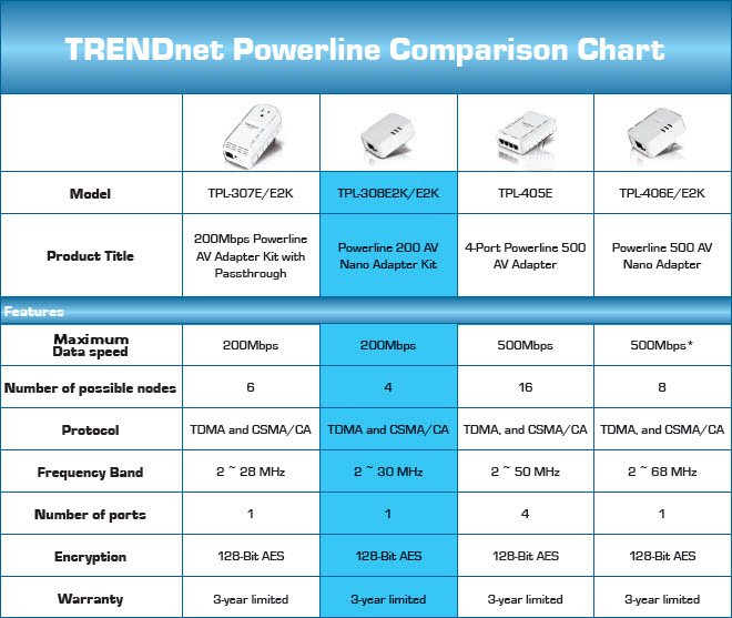 TRENDnet Powerline Comparison Chart