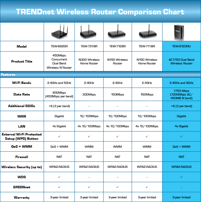 Wireless Comparison Chart