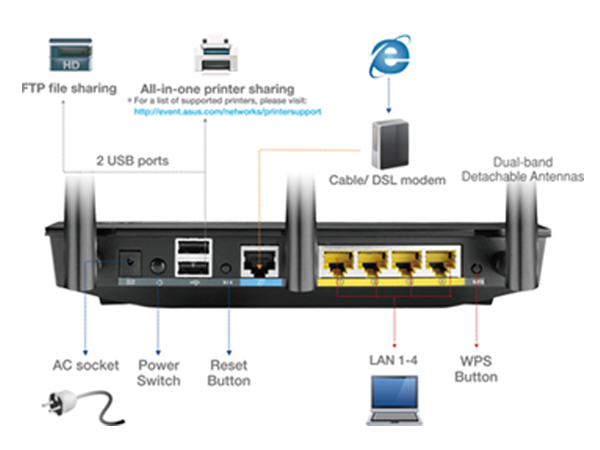 ASUS RT-N66U Dual-Band Gigabit Router -